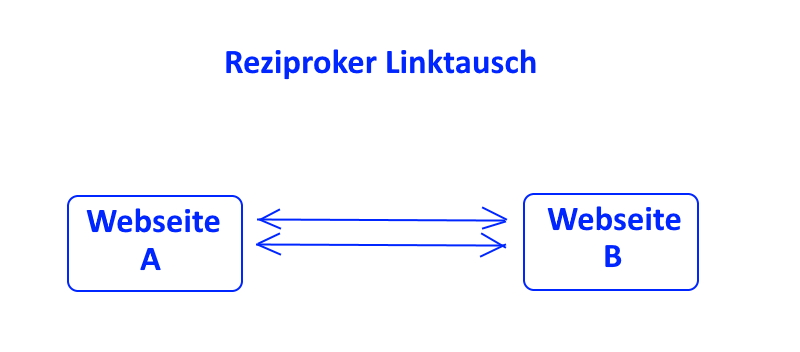 reziproker Linktausch