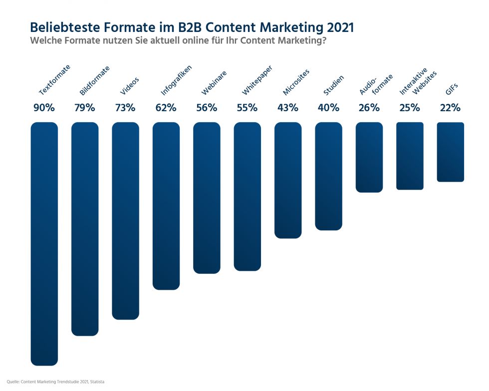 aktuellen Studie zufolge planen über 50 % der Marketer, im nächsten Jahr mehr in Content-Marketing zu investieren