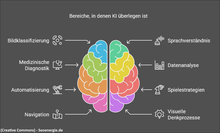 In welchen Bereichen ist KI dem Menschen jetzt schon überlegen Infografik