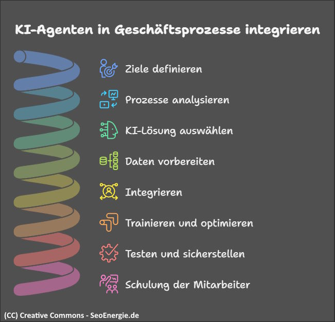 KI Agenten in Geschäftsprozesse integrieren Infografik