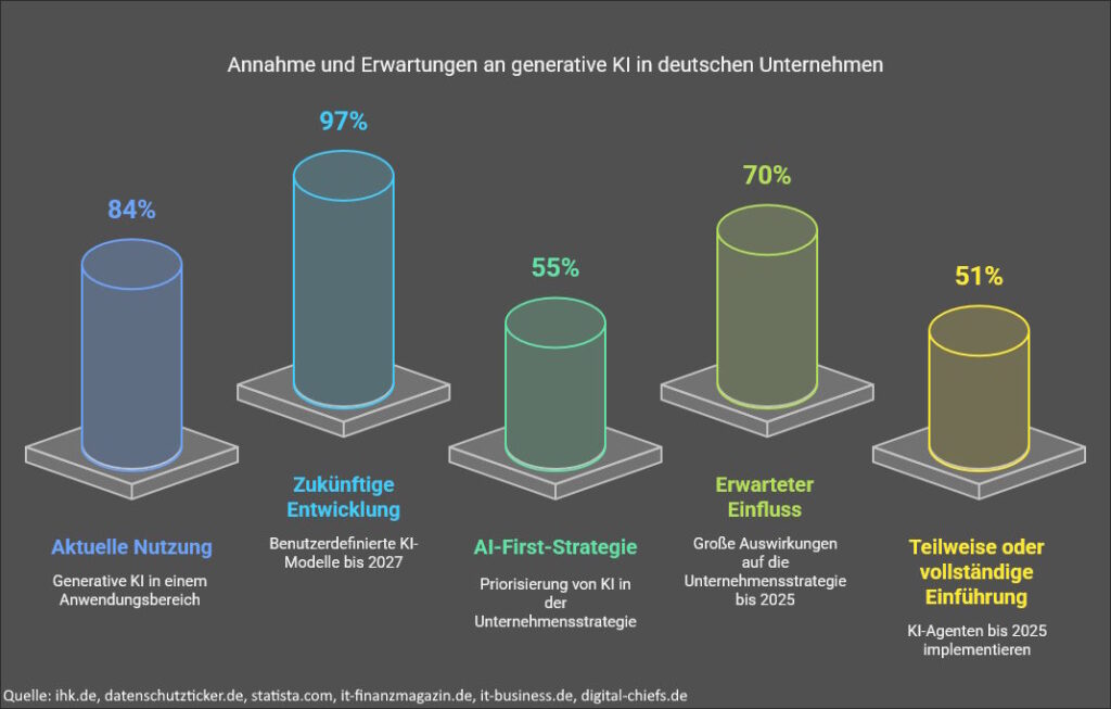 KI Richtlinien Unternehmen Deutschland Statistik