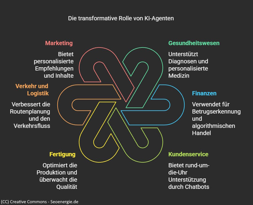 Ki Agenten Branchen Infografik