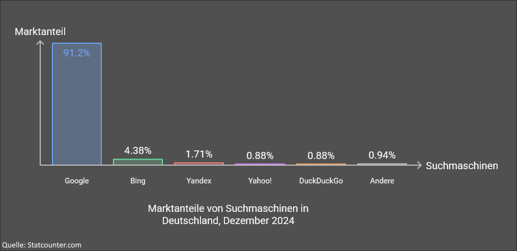 https://seoenergie.de/wp-content/uploads/2025/02/Statistik-Marktanteile-der-Suchmaschinen-in-Deutschland-im-Dezember-2024-visual-selection.png