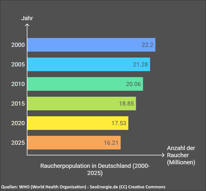 Raucher Deutschland Statistik von 2000 - 2025