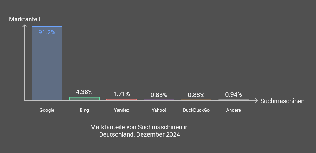 Statistik Marktanteile der Suchmaschinen in Deutschland im Dezember 2024