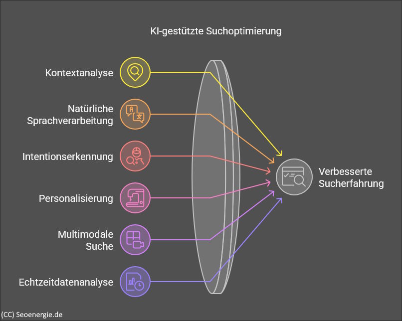 ki gestützte suchoptimierung infografik creative commons