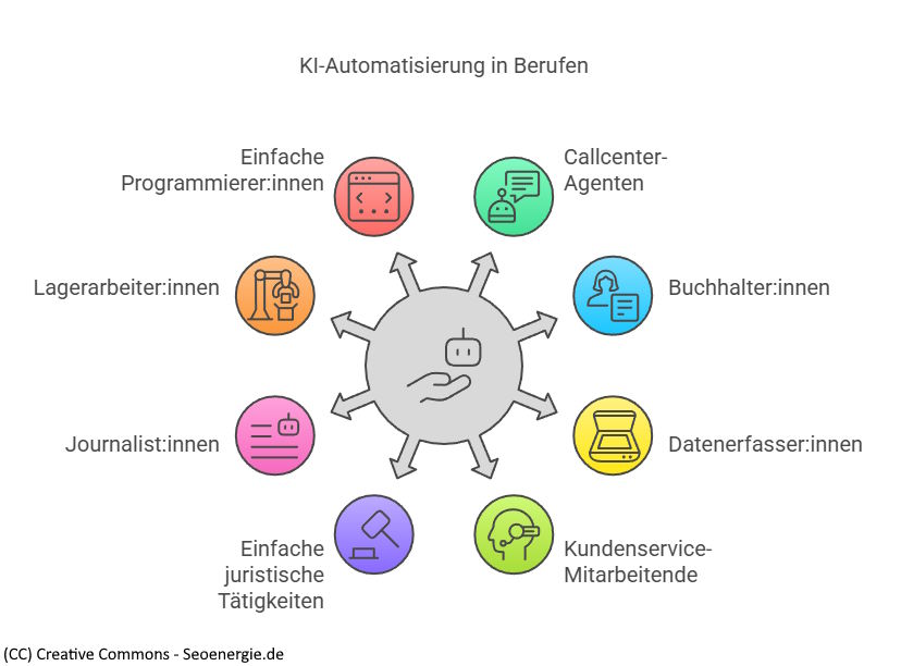 Welche Jobs werden durch KI ersetzt Infografik